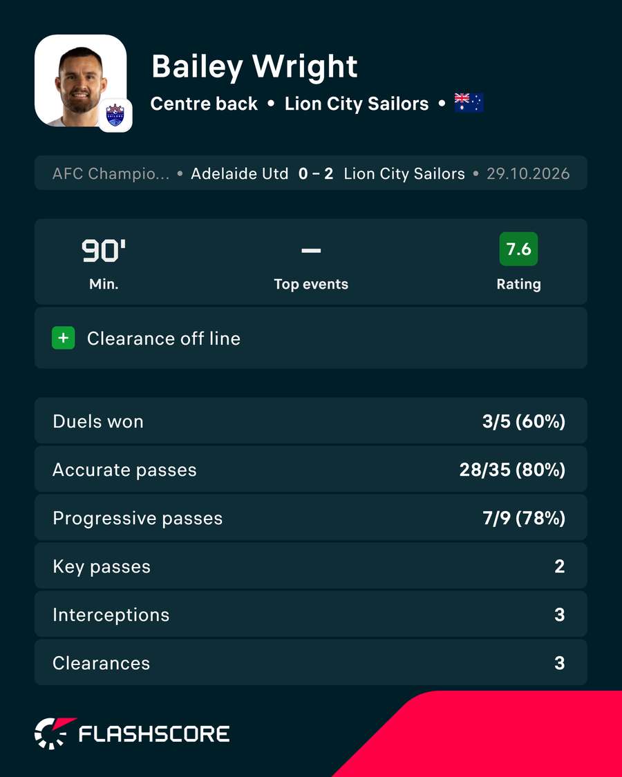 Bailey Wright Stats Bailey Wright Stats