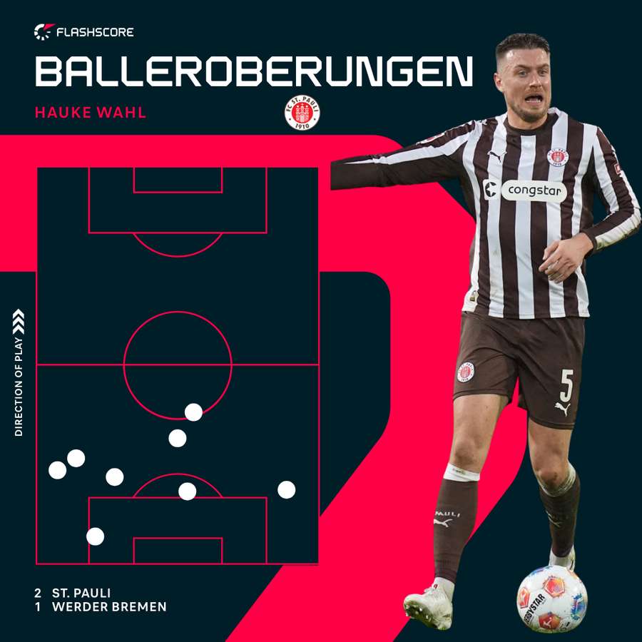Balleroberungen Hauke Wahl vs. Bremen Balleroberungen Hauke Wahl vs. Bremen
