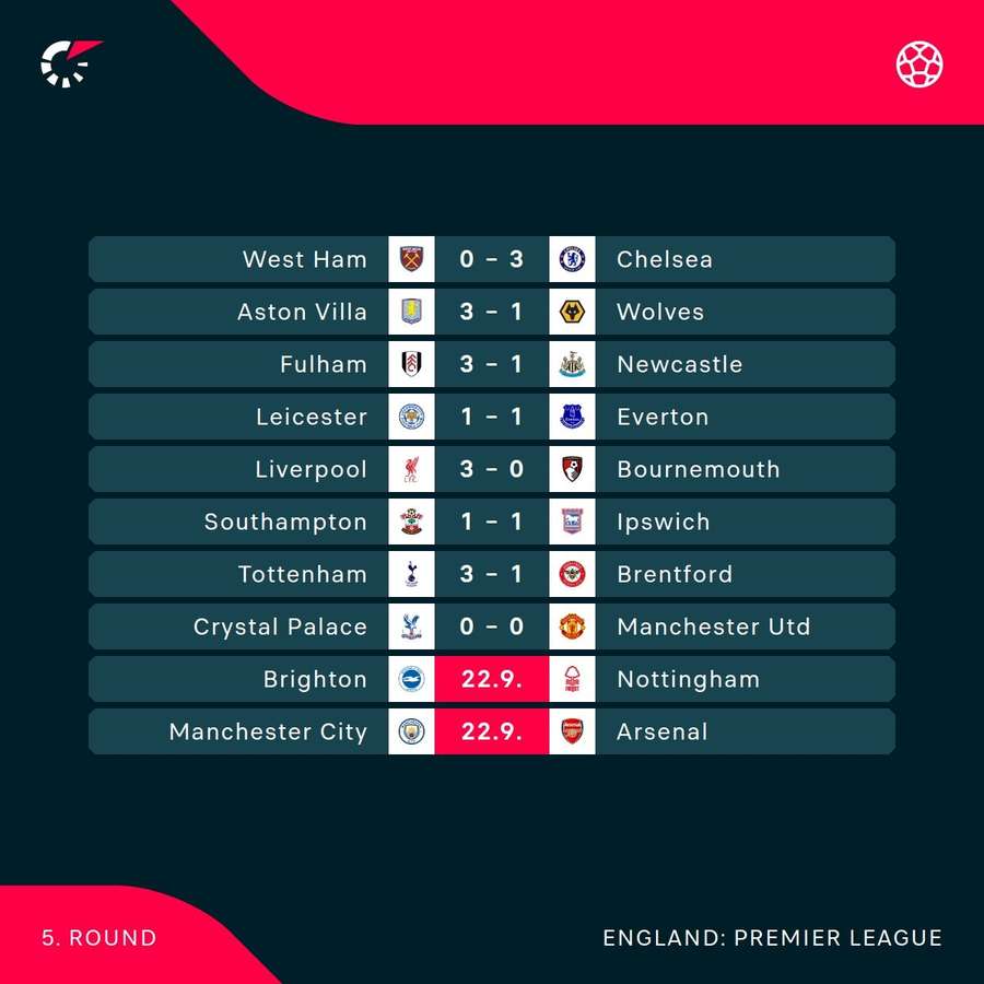 Premier League scores and fixtures