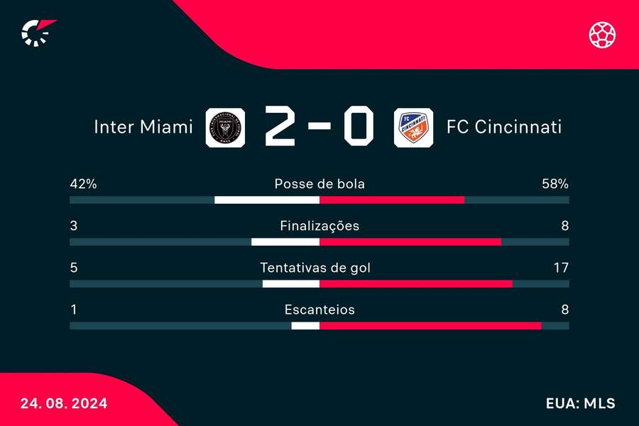 As estatísticas da vitória do Inter Miami sobre o Cincinnati