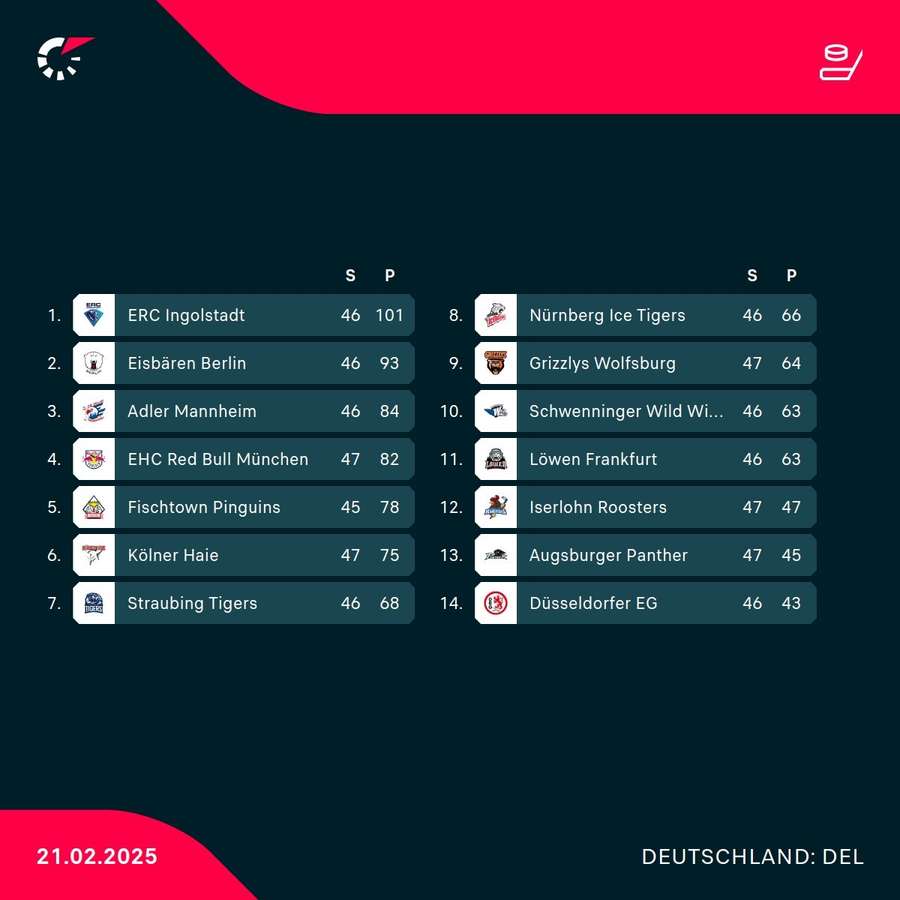 Die Tabelle der DEL Die Tabelle der DEL