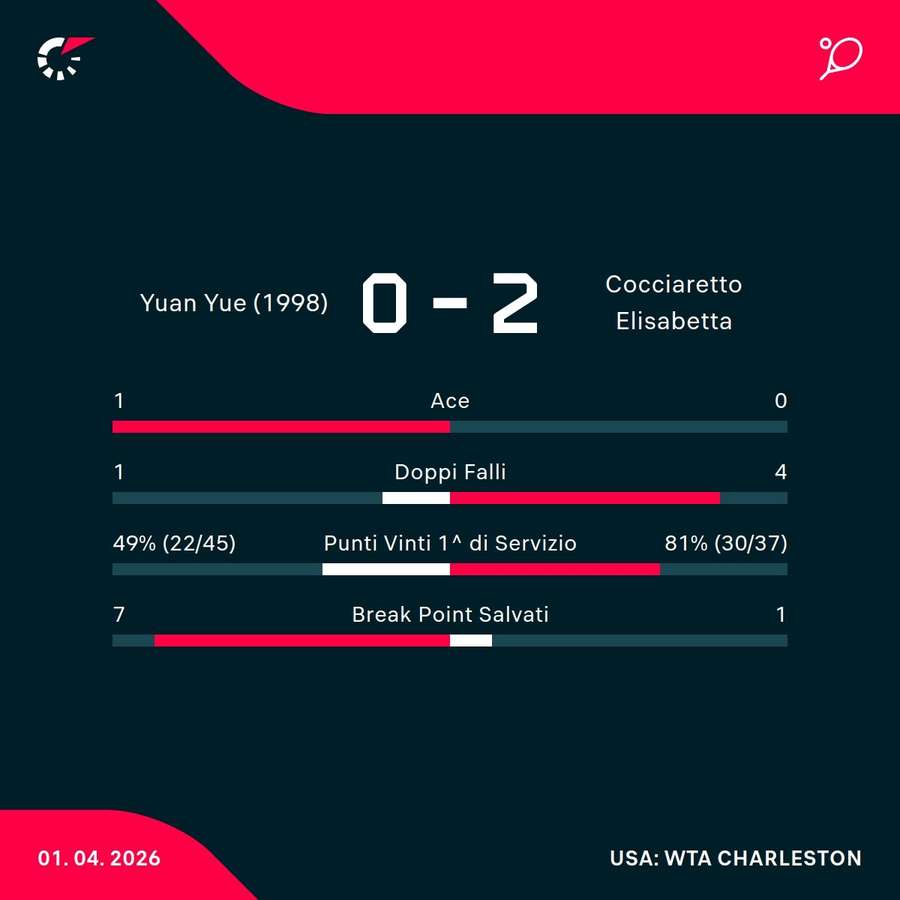 Le statistiche del match