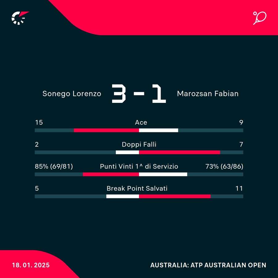 Le statistiche del match Le statistiche del match