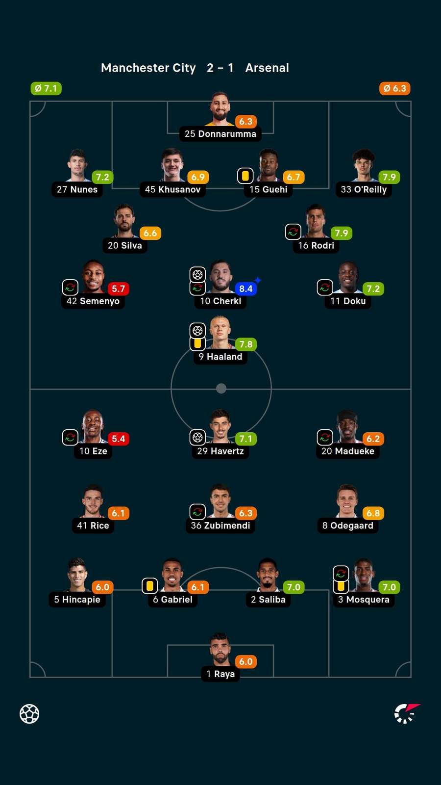 As notas dos jogadores titulares de Manchester City e Arsenal na partida