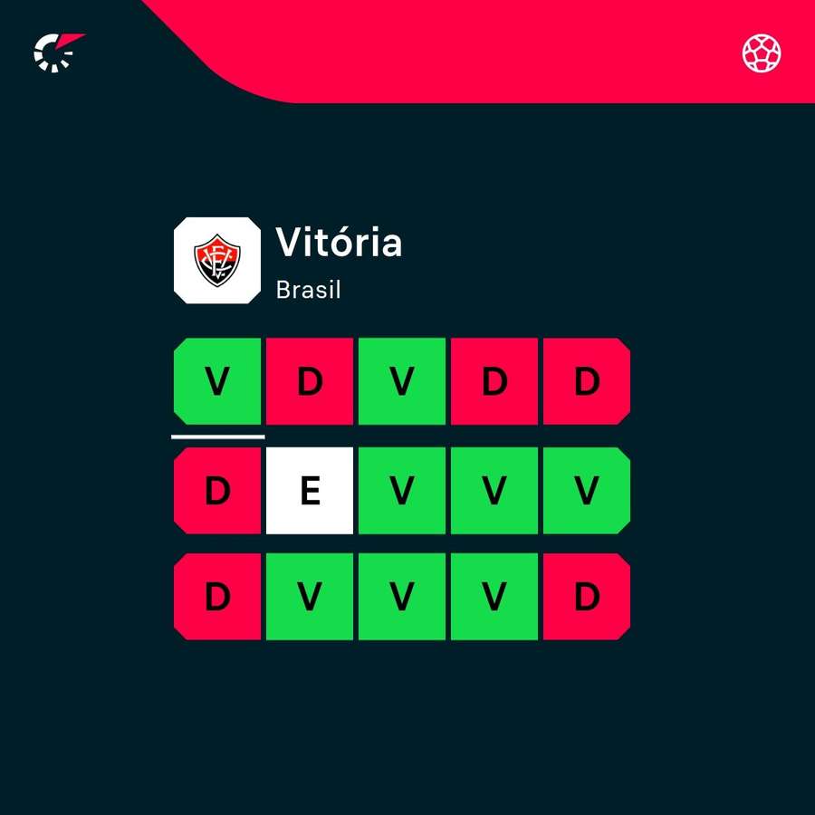 A forma recente do Vitória A forma recente do Vitória