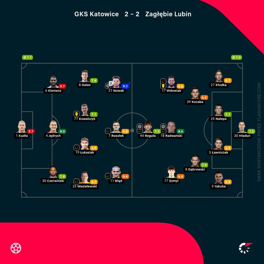 Składy i oceny za mecz GKS Katowice - Zagłębie Lubin Składy i oceny za mecz GKS Katowice - Zagłębie Lubin
