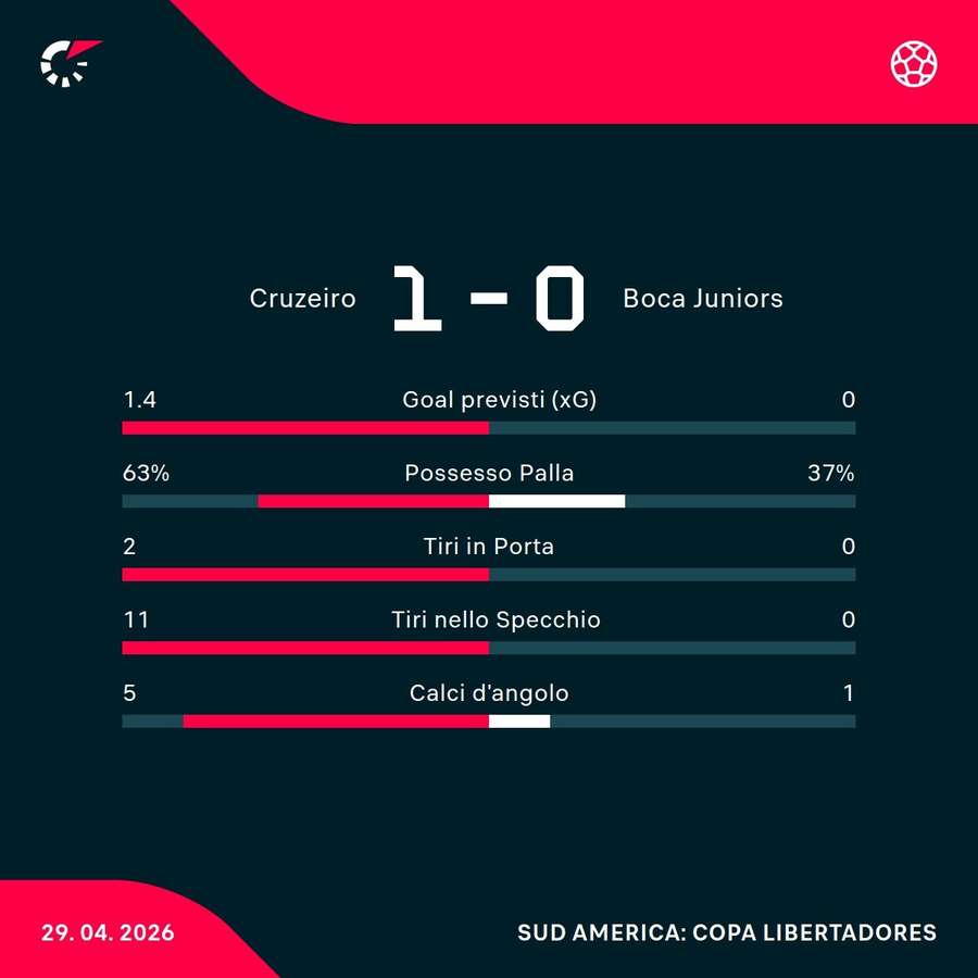 Le statistiche del match