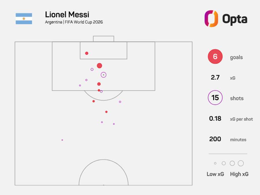 Desempenho de Messi na Copa Desempenho de Messi na Copa