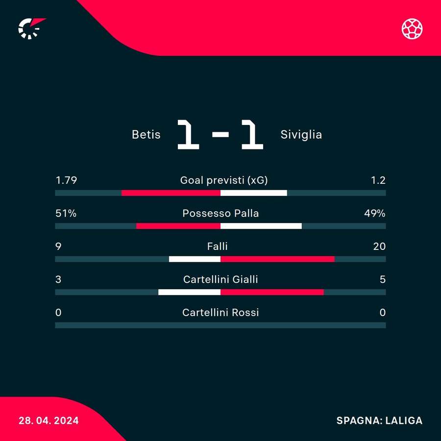 Le statistiche del match