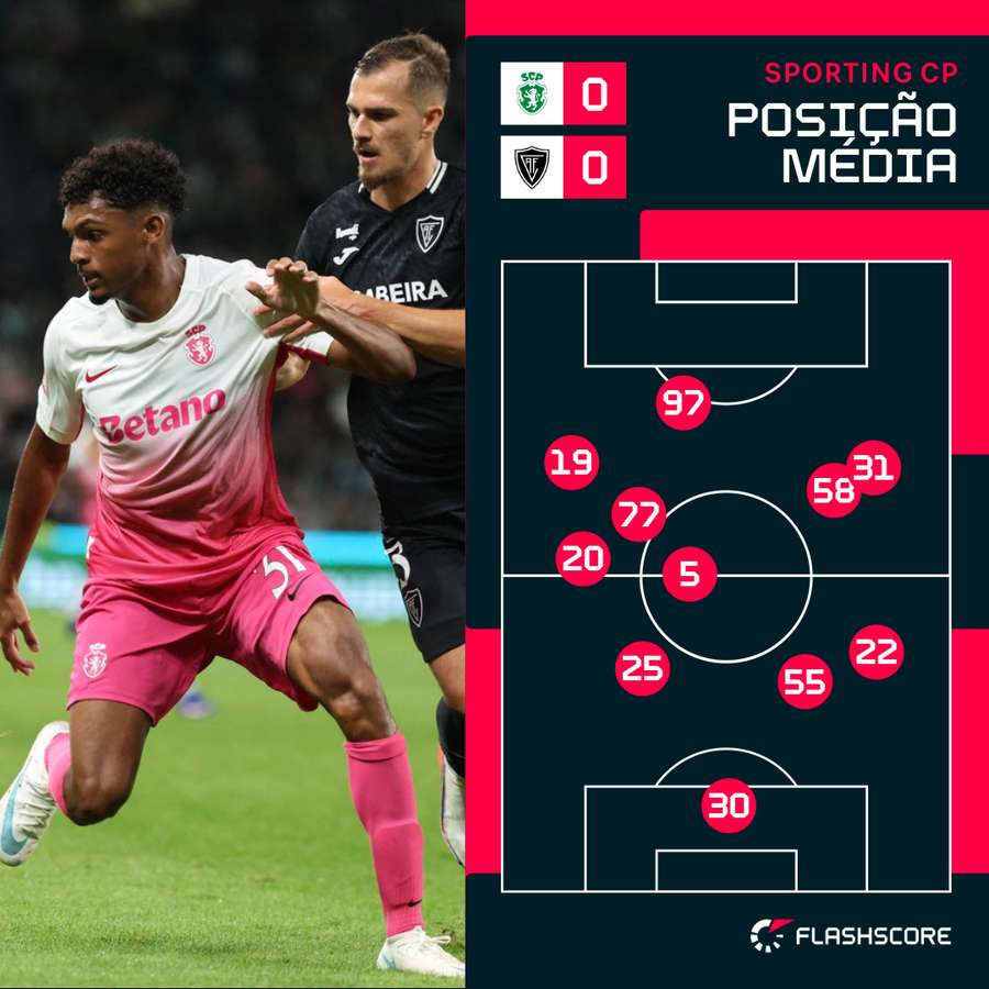 Posicionamento da equipa do Sporting Posicionamento da equipa do Sporting