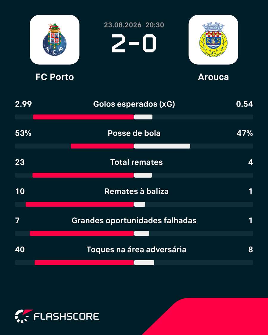 Estatísticas no final da partida Estatísticas no final da partida