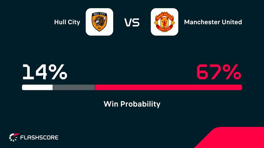 Win probability Win probability