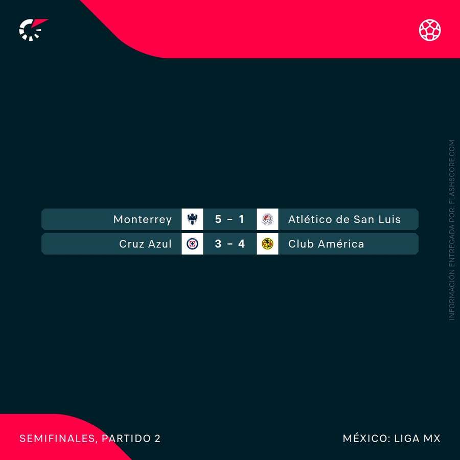 Resultados de los partidos de vuelta de semifinales