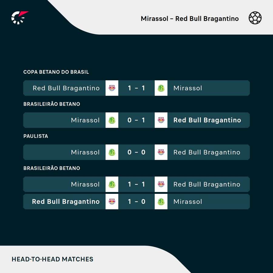 Os resultados dos últimos jogos entre Mirassol e Bragantino