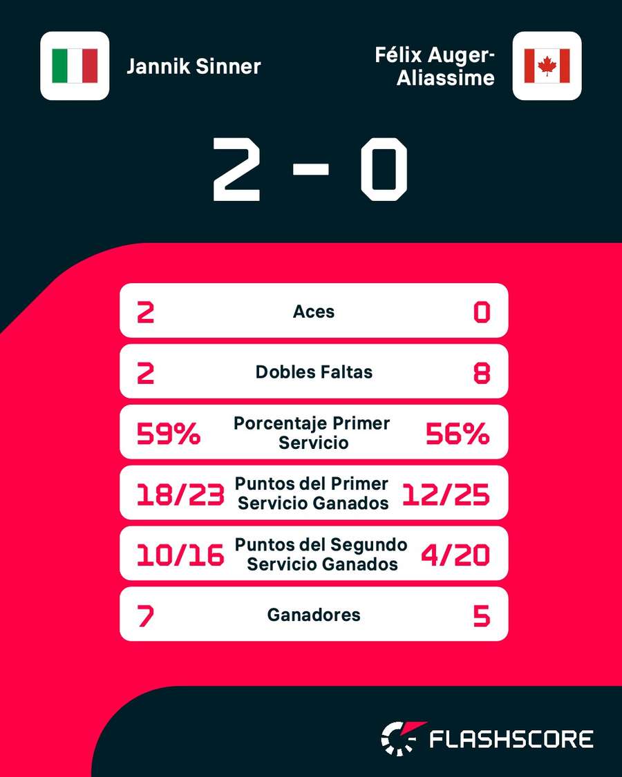 Estadísticas del Sinner vs Auger-Aliassime Estadísticas del Sinner vs Auger-Aliassime