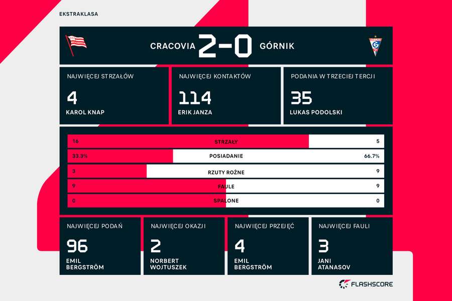Statystyki meczu Cracovia - Górnik Zabrze