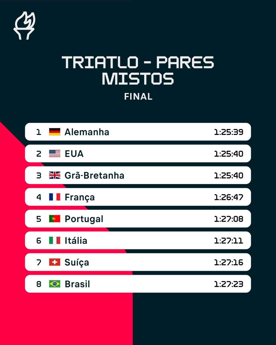 O resultado final da estafeta mista no triatlo