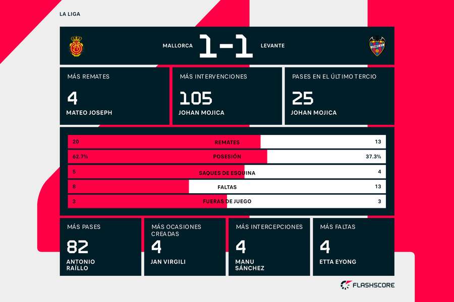 Estadísticas del Mallorca-Levante Estadísticas del Mallorca-Levante