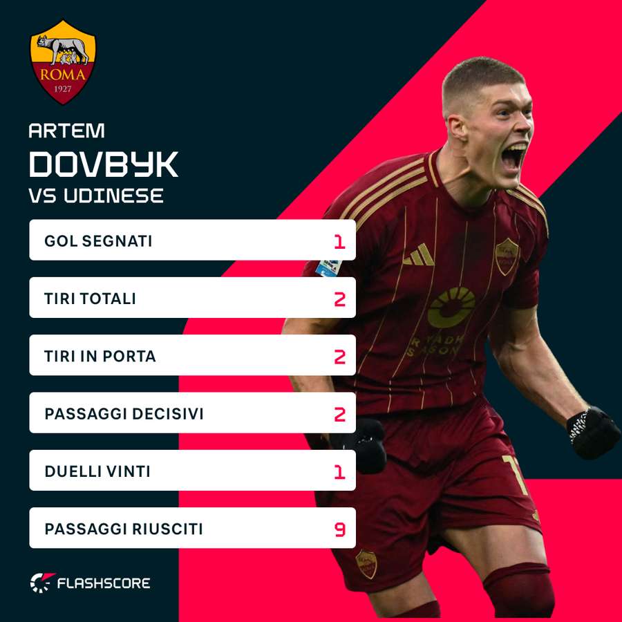 Le statistiche di Dovbyk nell'ultimo match in trasferta della Roma