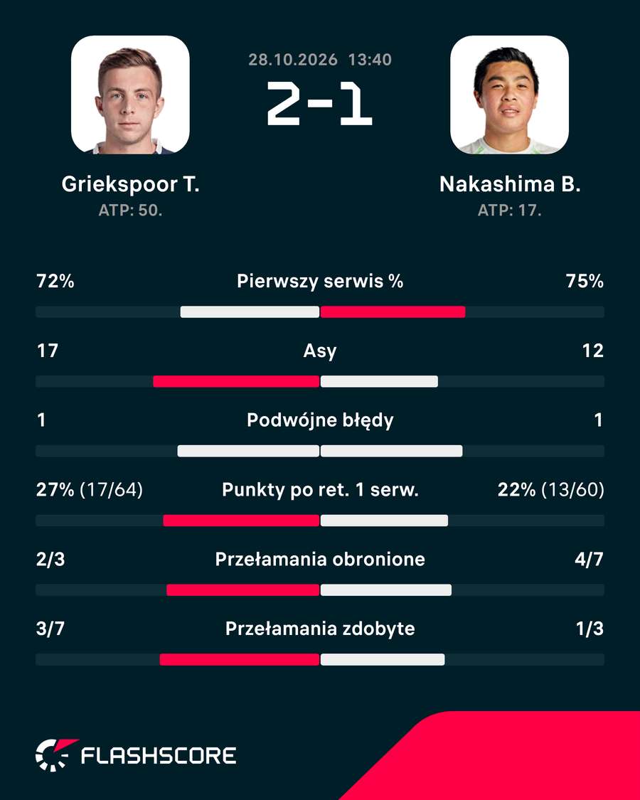 Statystyki meczu Griekspoor - Nakashima