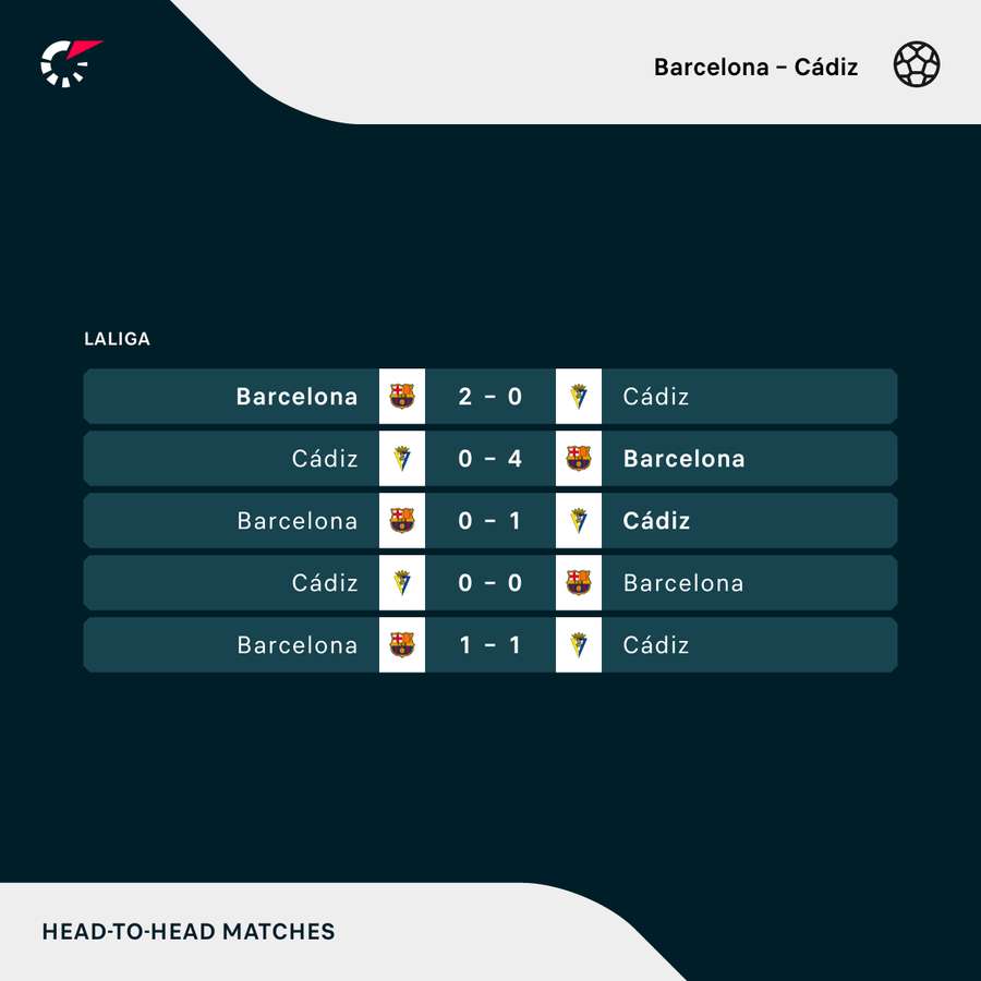 Os duelos mais recentes entre Barça e Cádiz