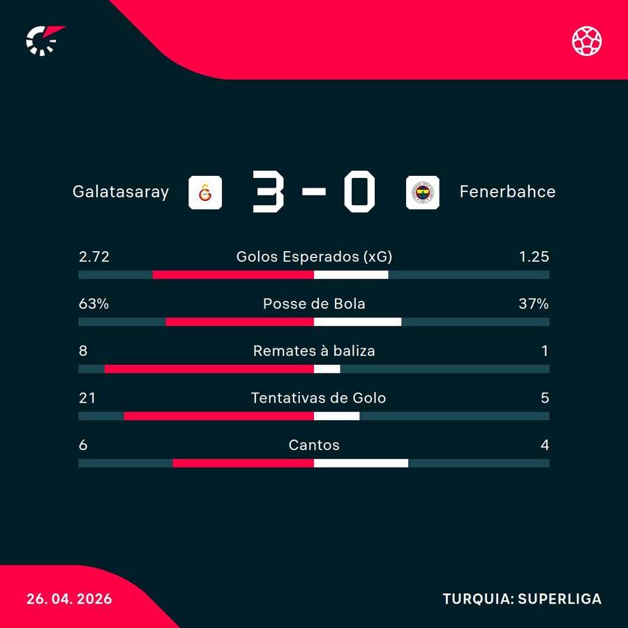 Os números da partida