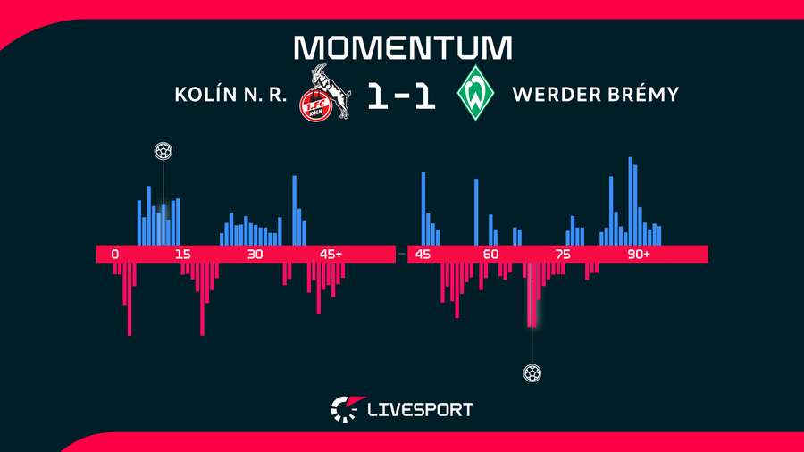 Momentum utkání. Momentum utkání.