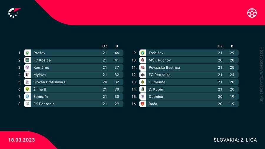 Tabuľka II. ligy pred záverečným nedeľňajším duelom 21. kola.
