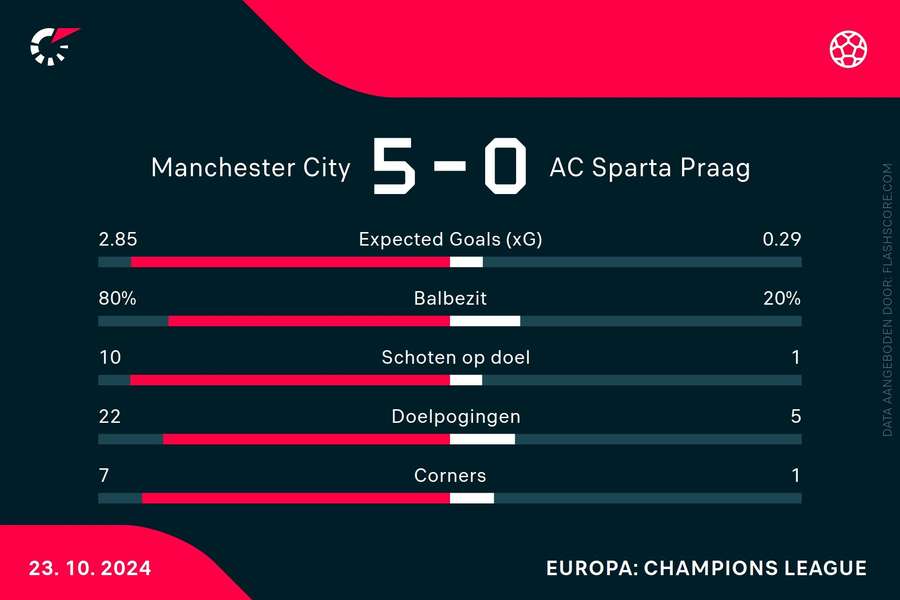 Statistieken Manchester City-Sparta Praag