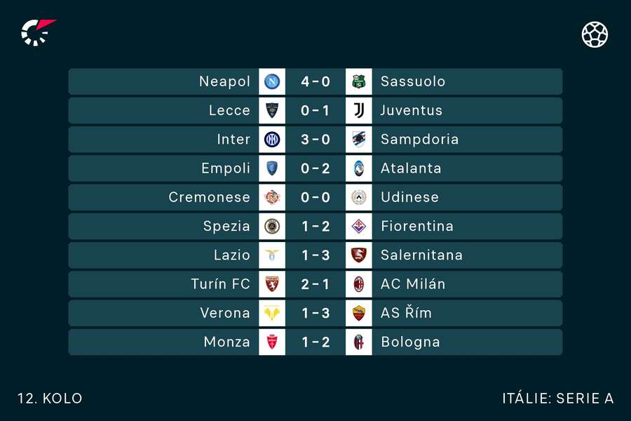 Výsledky 12. kola Serie A