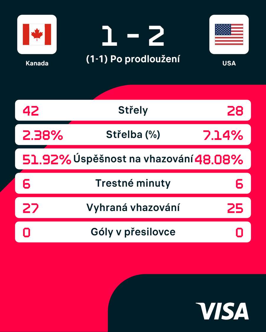 Statistiky utkání. Statistiky utkání.