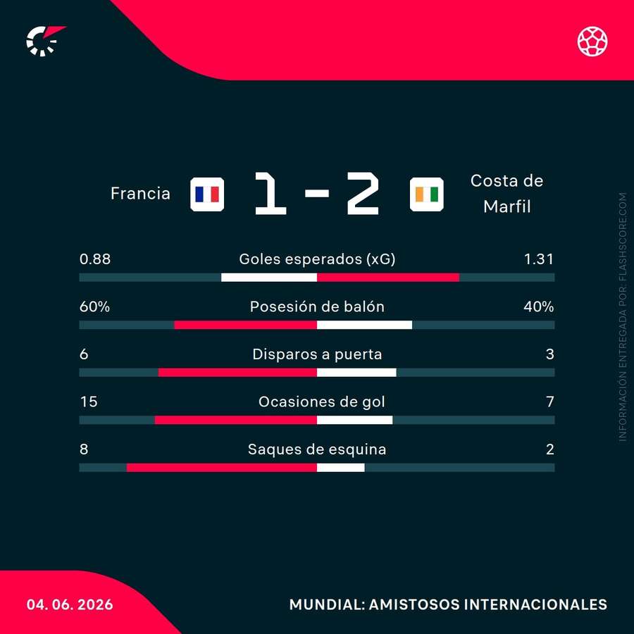 Estadísticas del Francia-Costa de Marfil