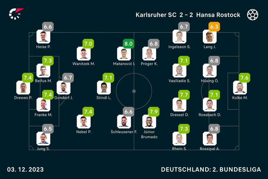 KSC vs. Rostock: Die Noten zum Spiel.