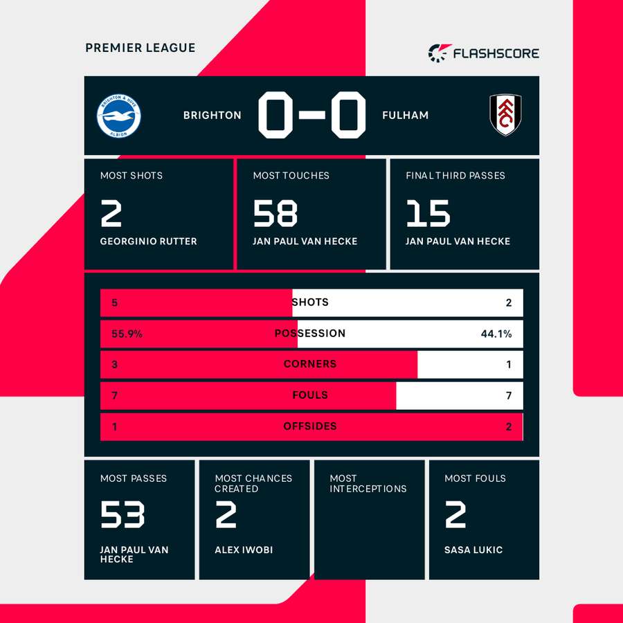 Brighton vs Fulham first-half stats Brighton vs Fulham first-half stats