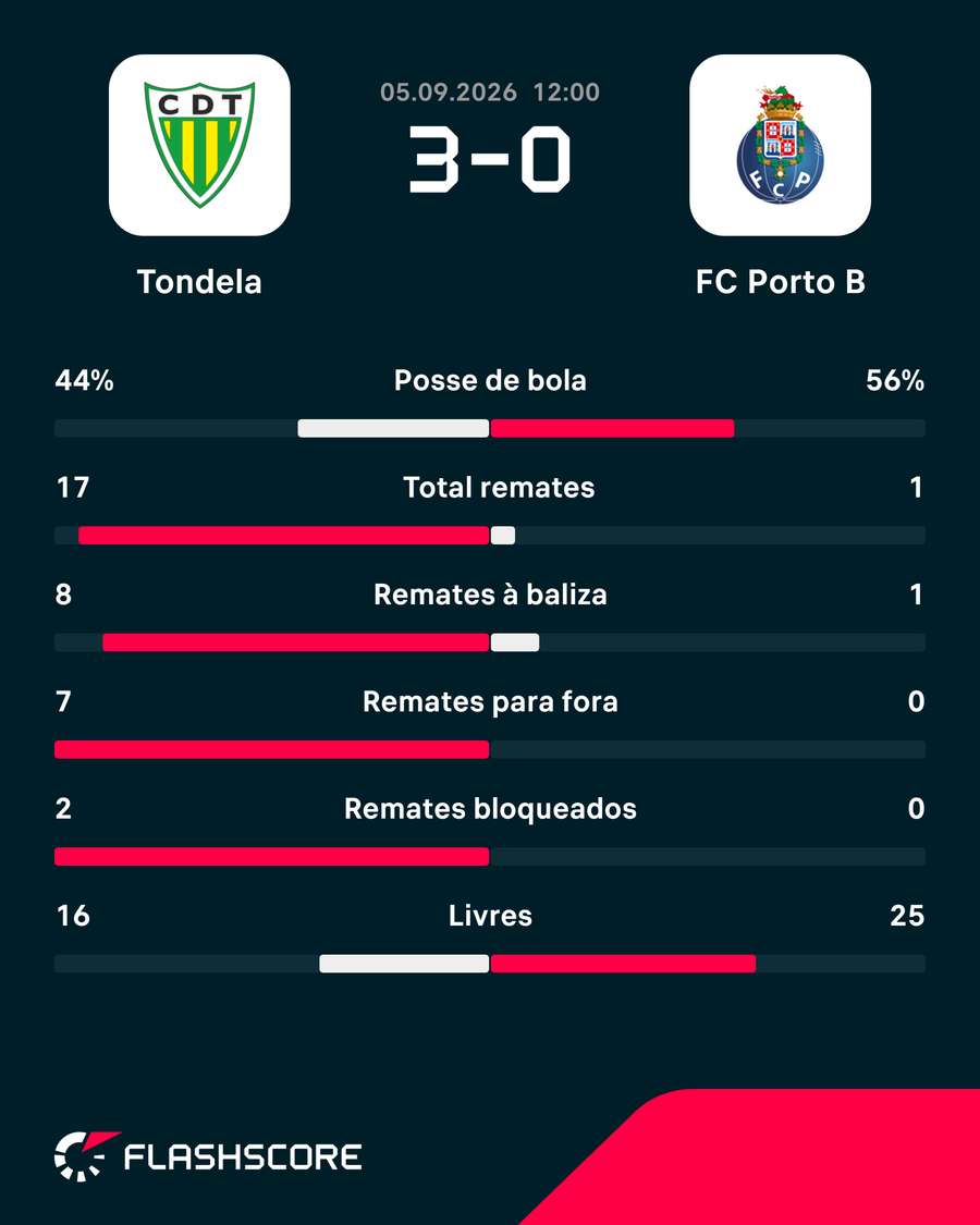 Estatísticas do encontro