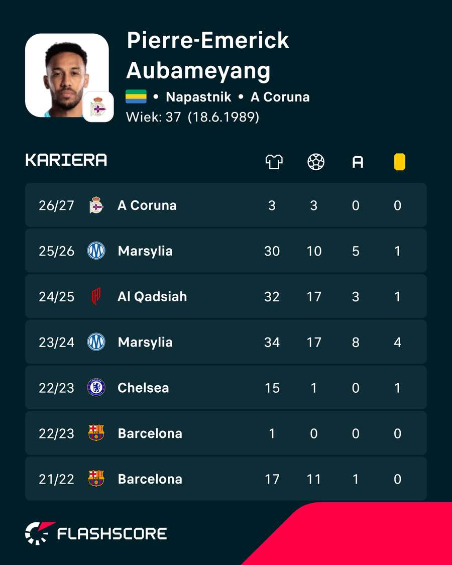 Aubameyang i jego ligowe statystyki w ostatnich sezonach Aubameyang i jego ligowe statystyki w ostatnich sezonach