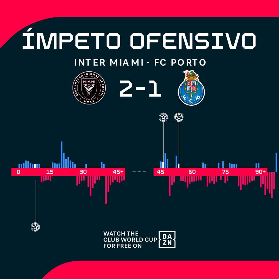 Gráfico de pressão com linhas azuis para o Inter Miami e vermelhas para o FC Porto