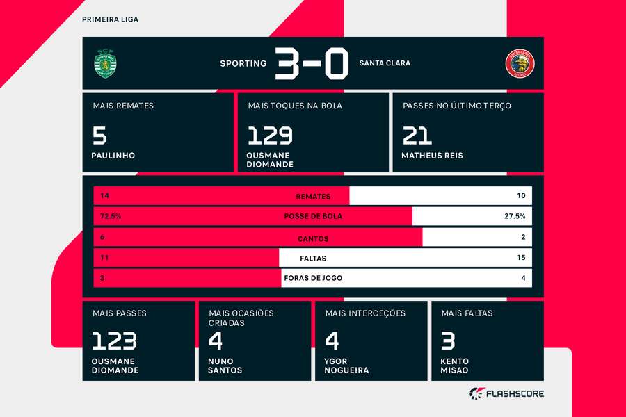 Destaques e estatística final do jogo