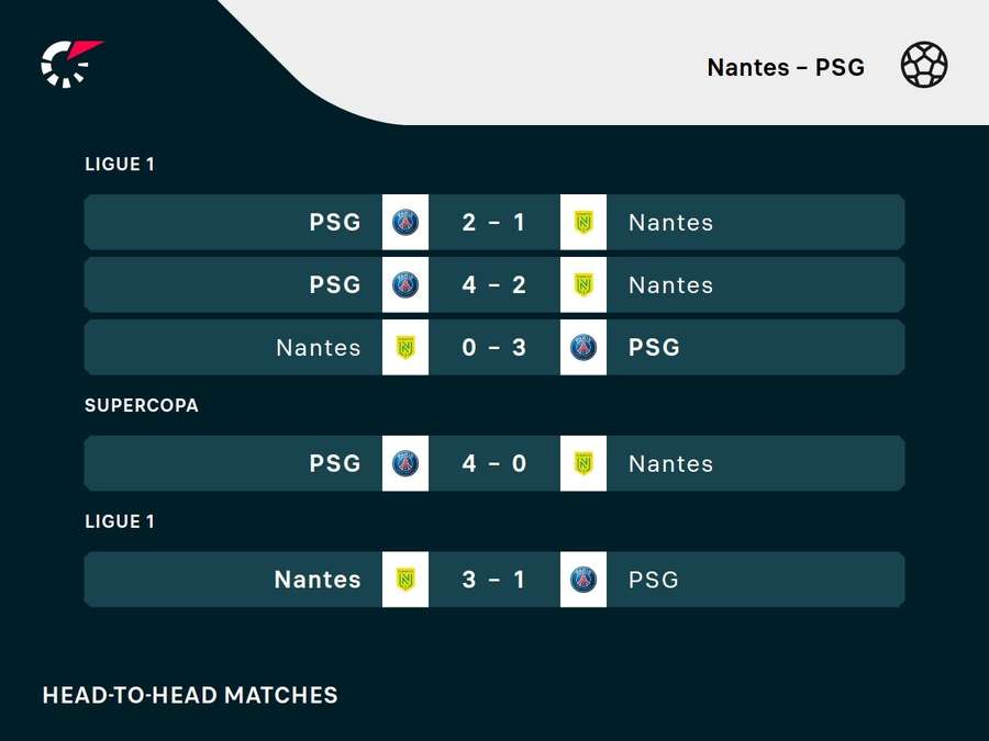 Últimos duelos entre Nantes e PSG