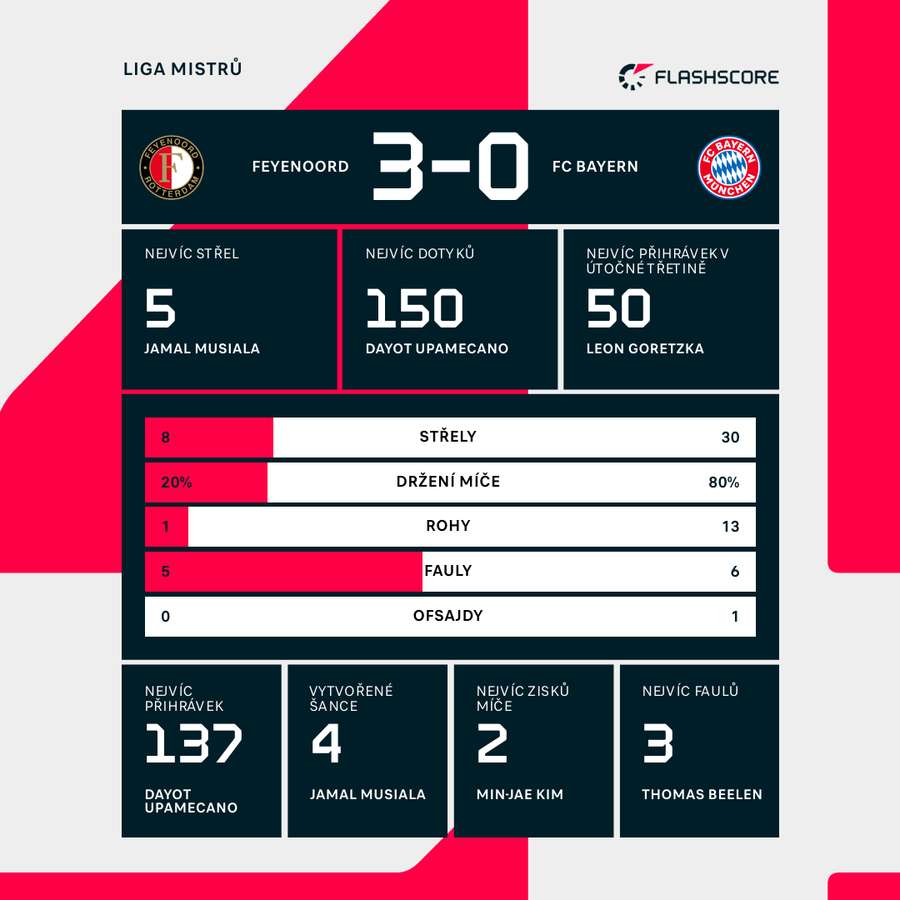 Statistiky zápasu Feyenoord – Bayern.