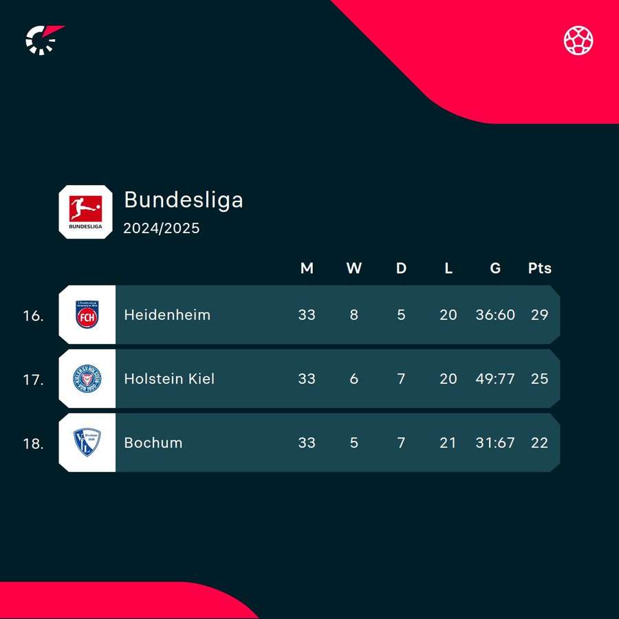 The bottom three in the Bundesliga The bottom three in the Bundesliga