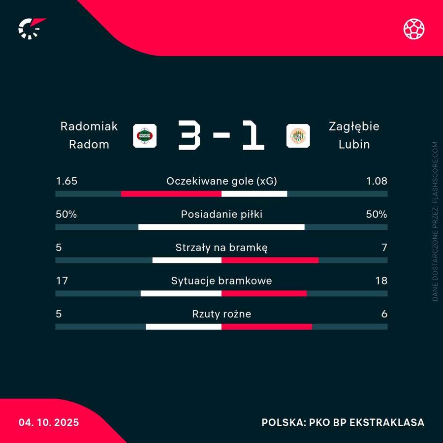 Statystyki meczu Radomiak Radom - Zagłębie Lubin