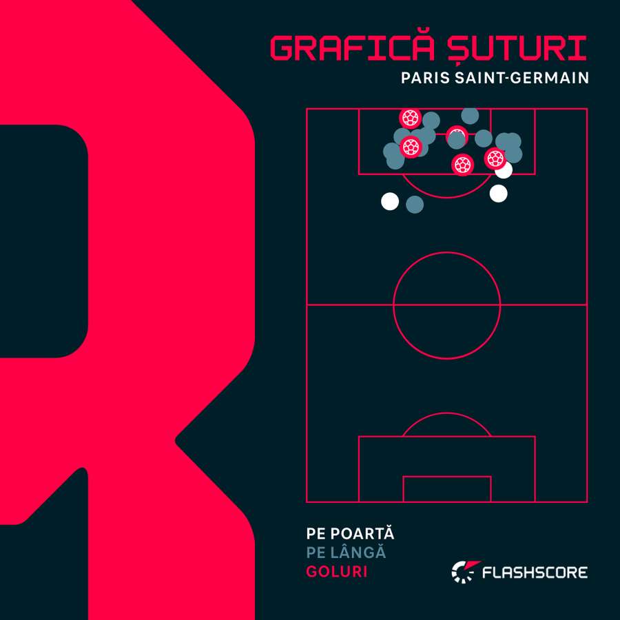 Șuturi expediate de PSG Șuturi expediate de PSG