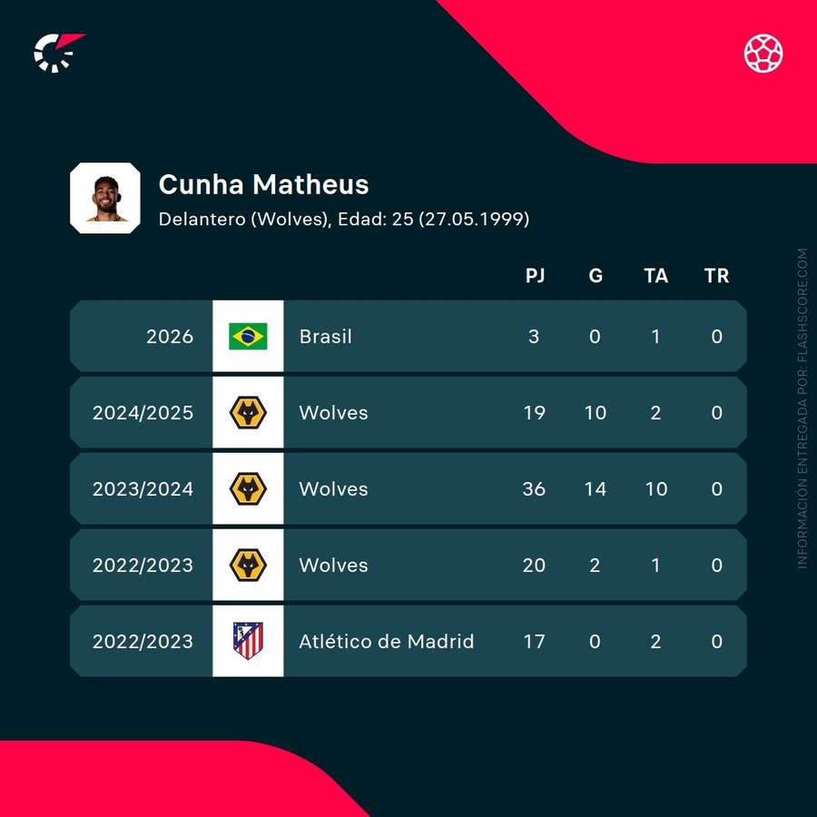 Estadísticas de Matheus Cunha Estadísticas de Matheus Cunha