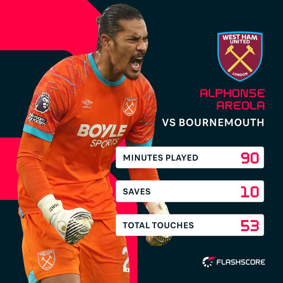 Alphonse Areola was immense for West Ham against Bournemouth