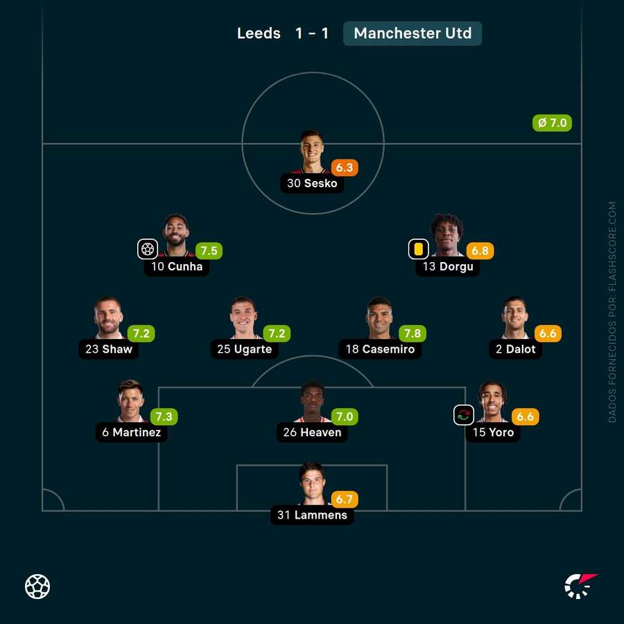 A avaliação dos jogadores do Manchester United