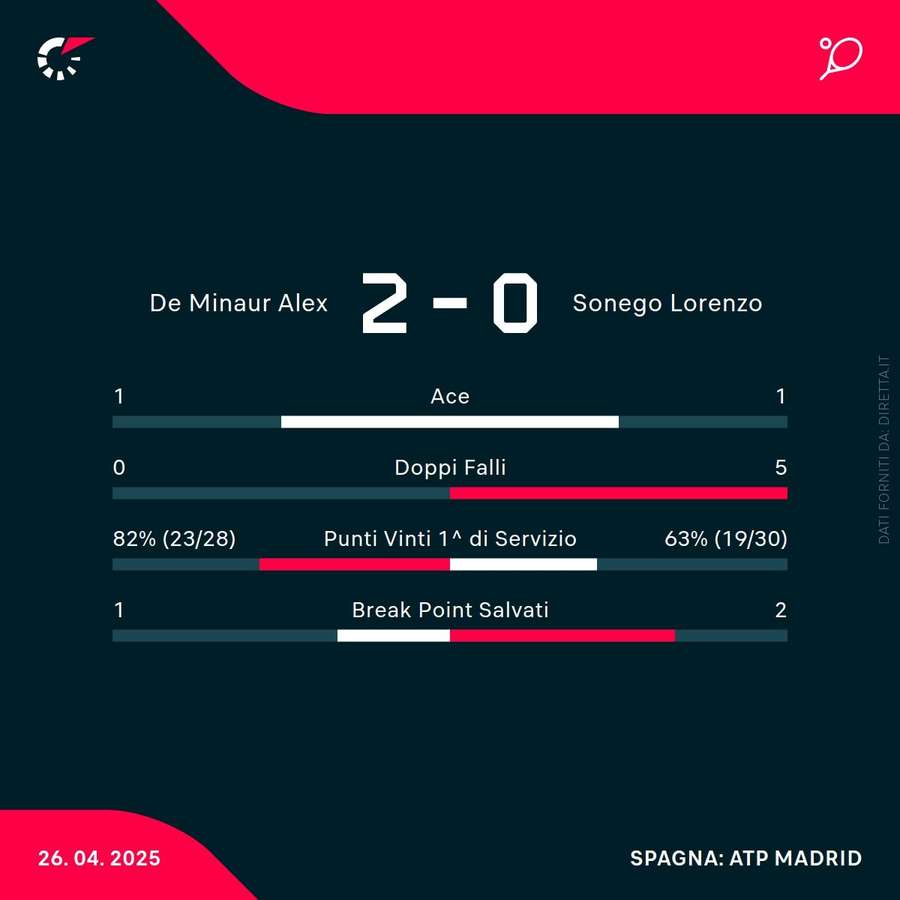 Le statistiche del match