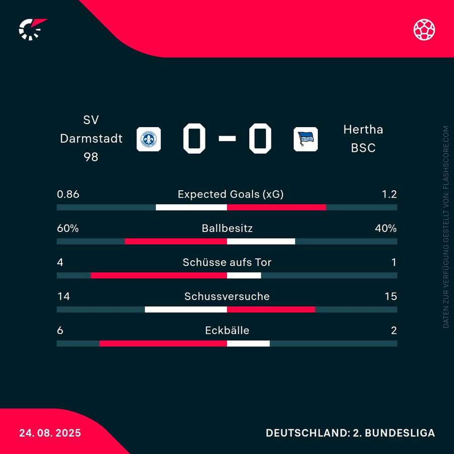 Statistiken Darmstadt vs. Hertha BSC Berlin