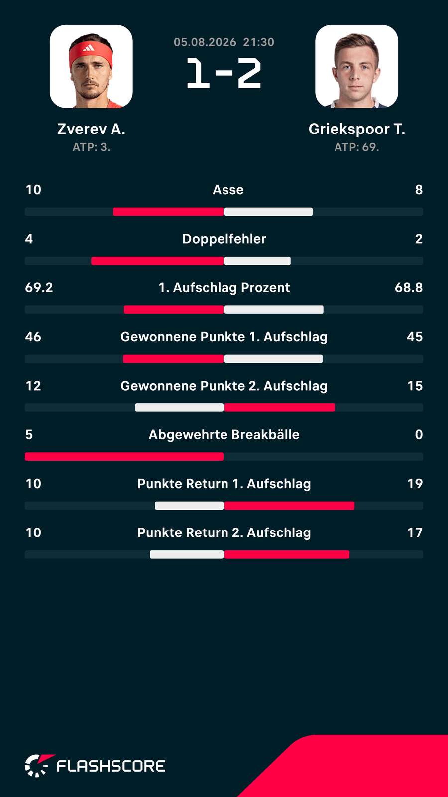 Statistiken: Zverev vs. Griekspoor Statistiken: Zverev vs. Griekspoor