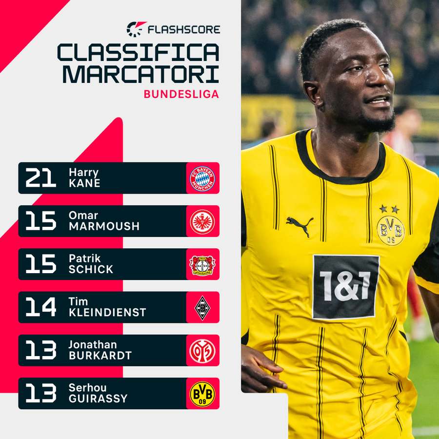 Serhou Guirassy è a otto gol da Harry Kane nella classifica dei marcatori Serhou Guirassy è a otto gol da Harry Kane nella classifica dei marcatori